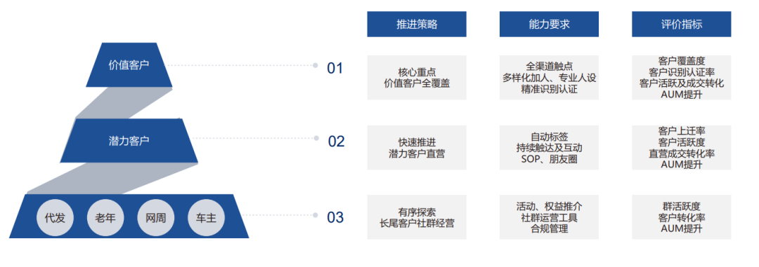 金融零售客户私域运营（SCRM）（上）